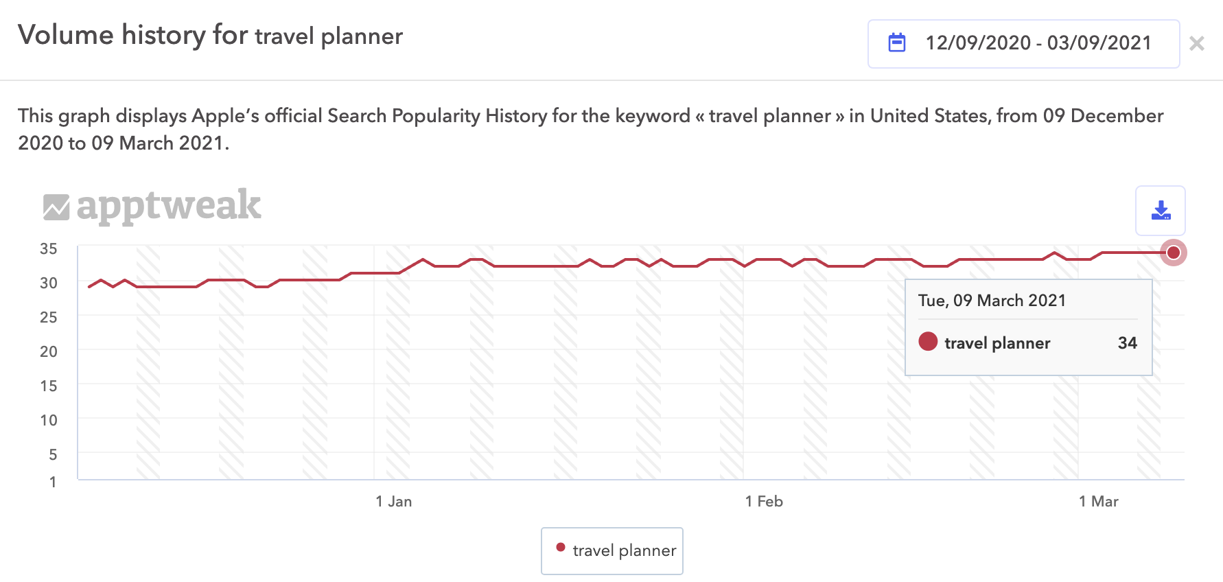 AppTweak ASO Tool - Volume history of the keyword "Travel planner"